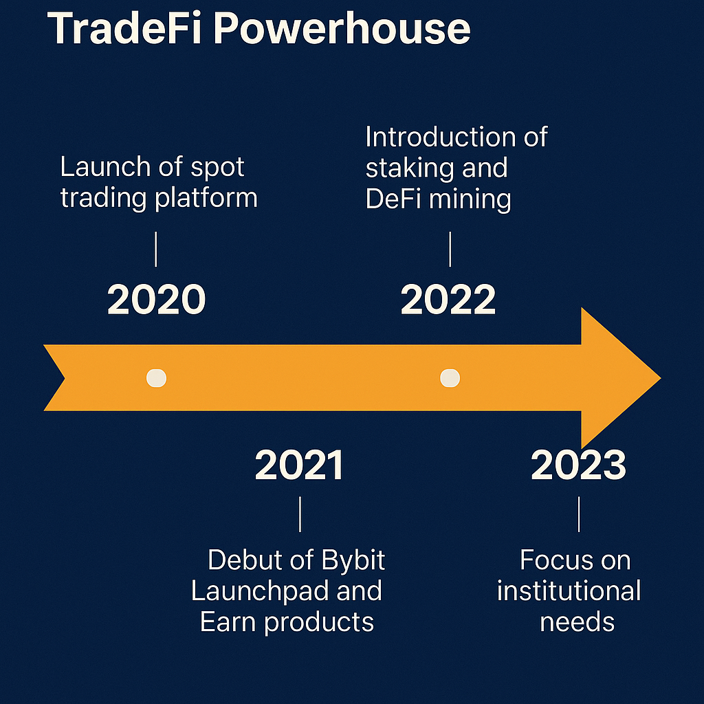 Bybit Goes TradeFi: A New Era for Trading Platforms Begins
