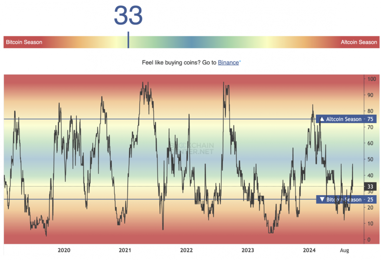 Altcoin Season 2025: Is It Here? Track the Altcoin Index and Market Trends