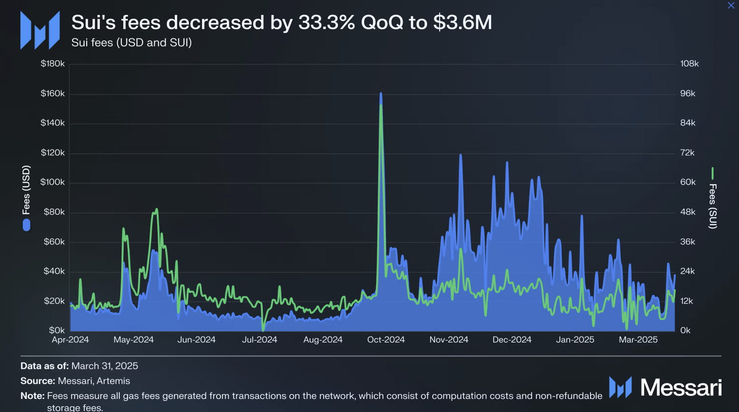 SUI vs Ethereum vs Solana: Blockchain Review for DeFi, NFTs and Web3