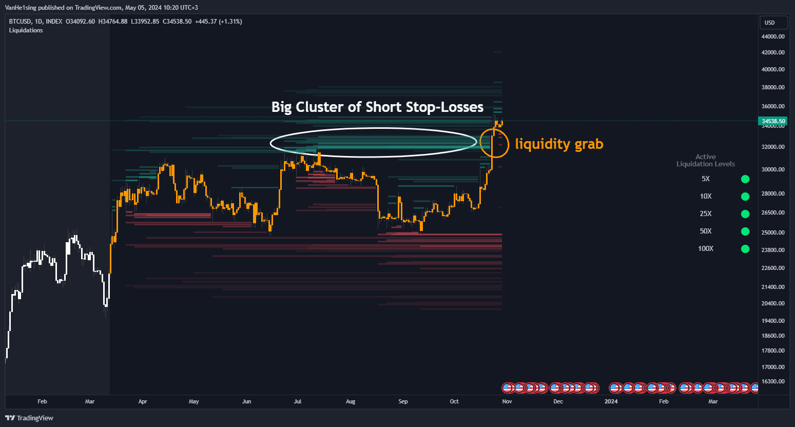 Bitcoin Liquidation Heatmap Explained | XBTFX Trading Insights