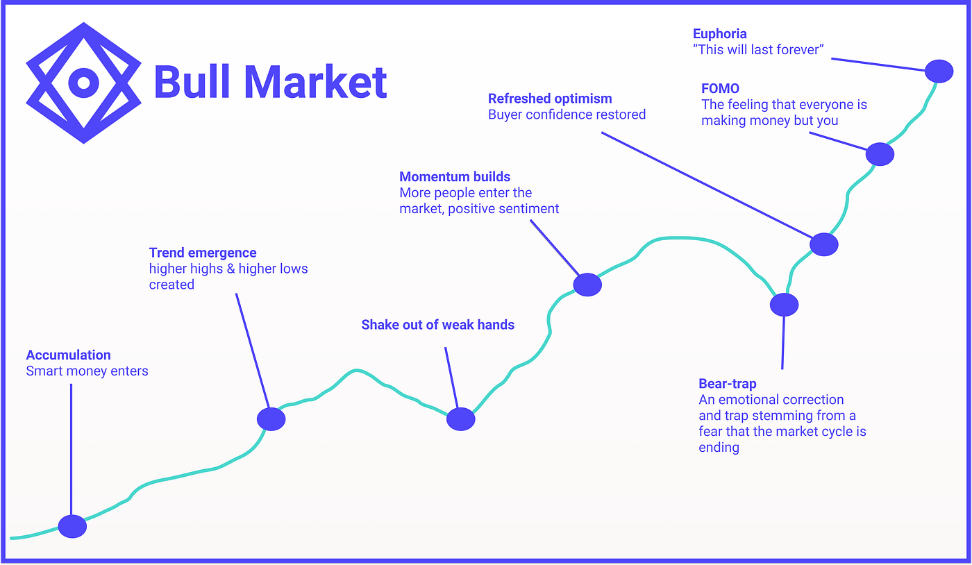 Best Trading Strategies in a Bull Market | Make Maximum Profits and Turn  Minimum