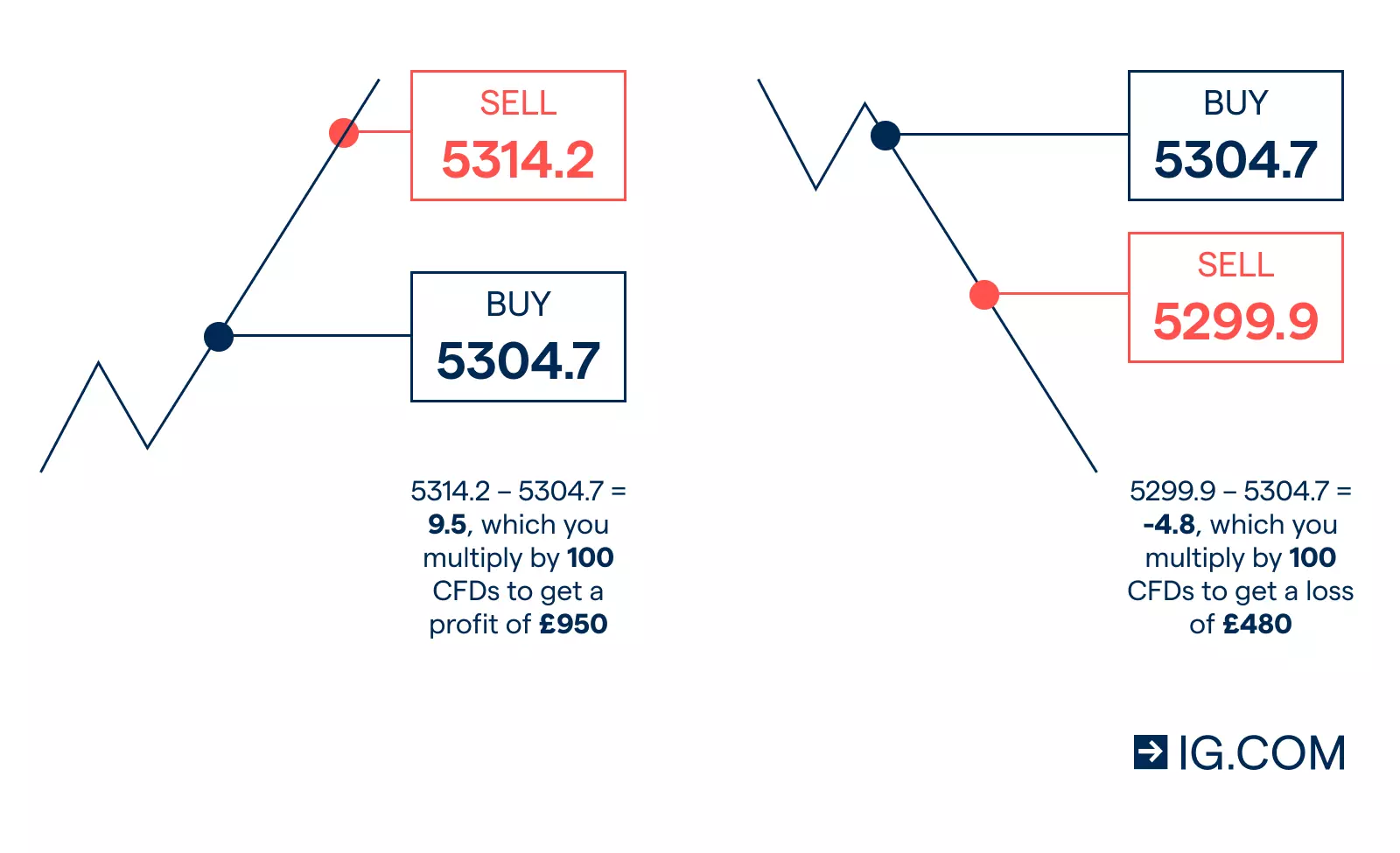 Spot Trading vs Margin Trading 2025 — Smarter CFD Trading with XBTFX.