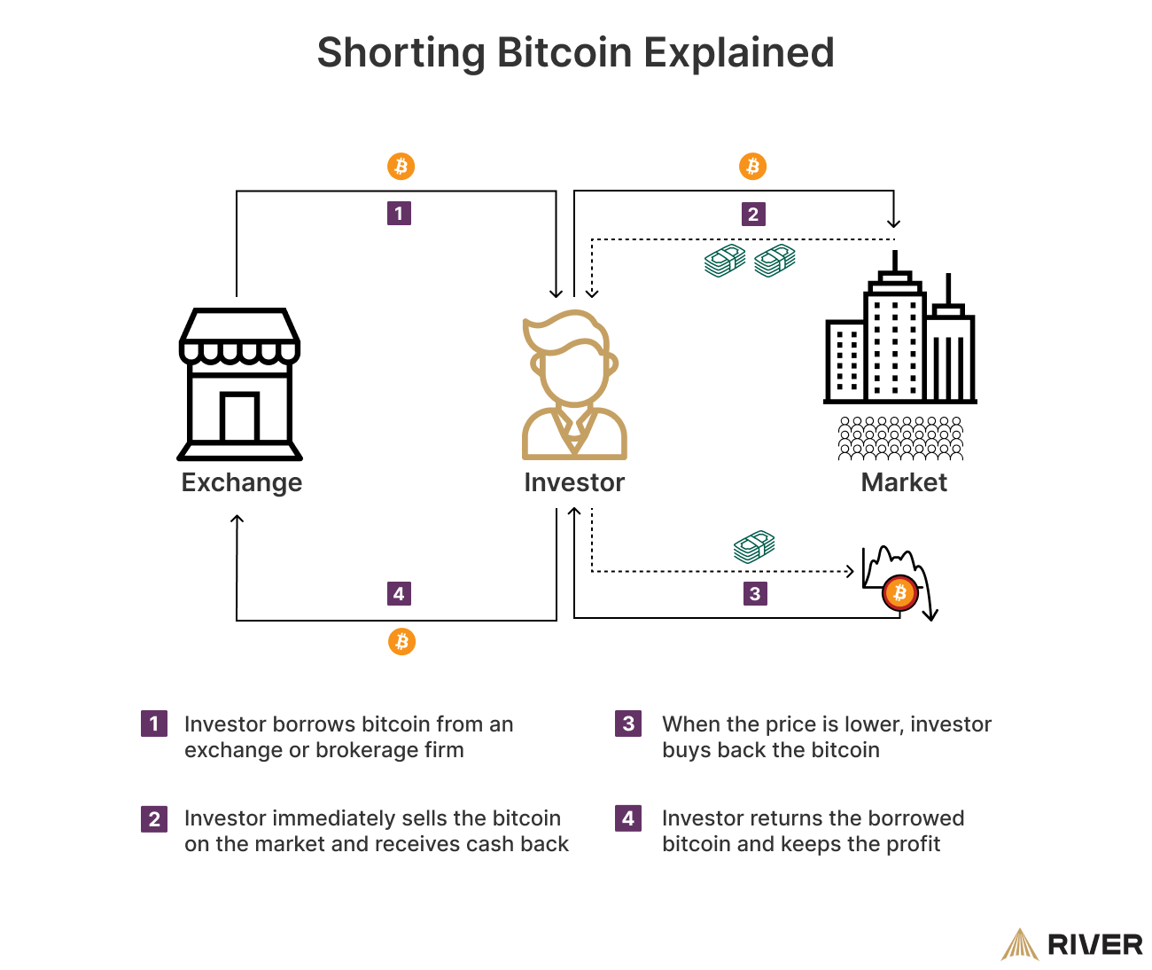 How to Short Bitcoin: A Complete Guide for Traders in 2025