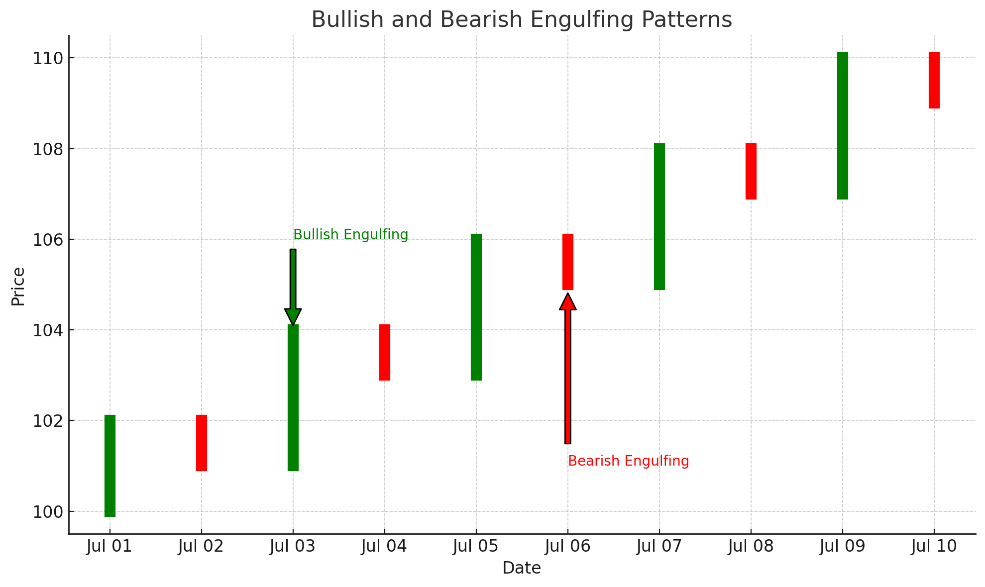How to Trade Engulfing Candles: Bullish & Bearish Reversal Patterns  Explained