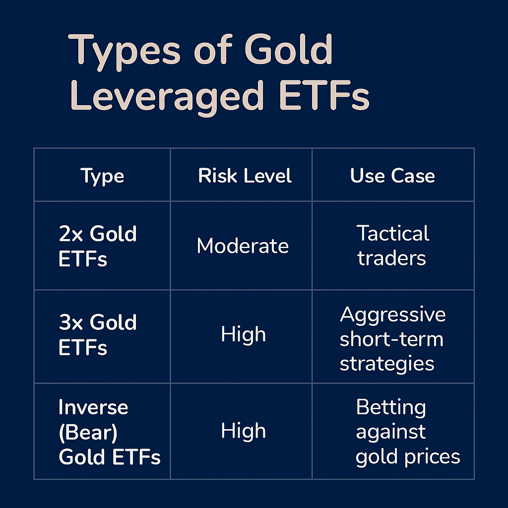 Top 5 Best Leveraged Gold ETFs in 2025