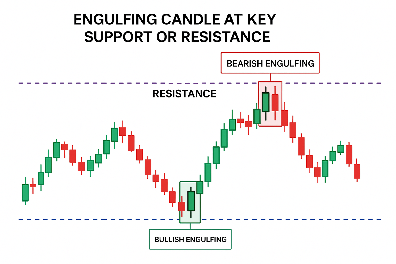 How to Trade Engulfing Candles: Bullish & Bearish Reversal Patterns  Explained