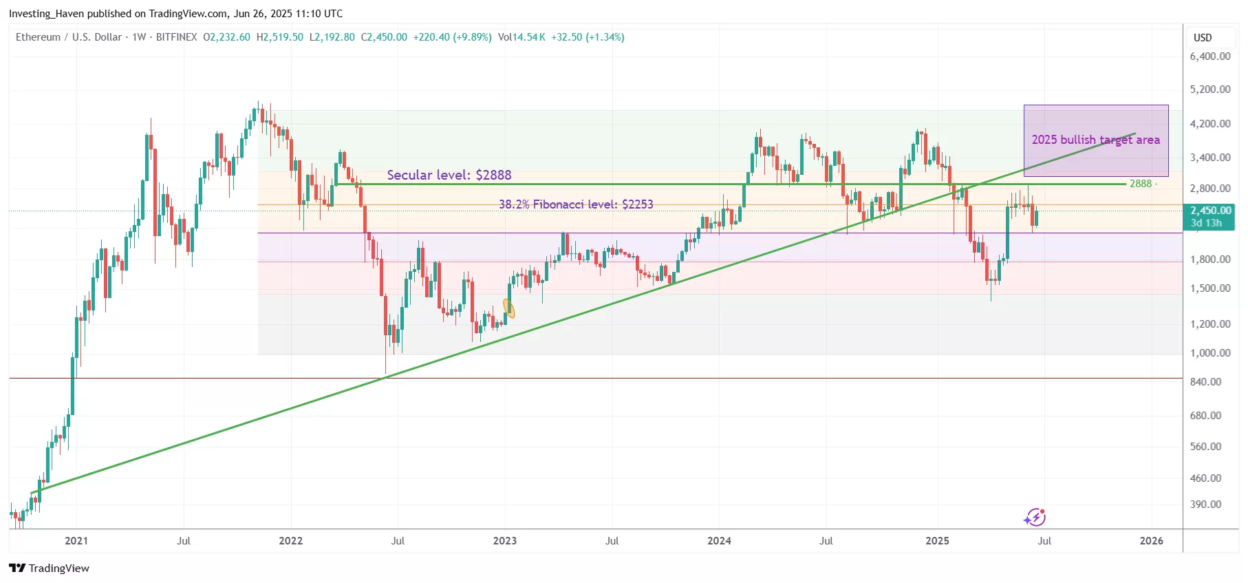ETH Price Prediction 2025 — Can Ethereum Break Its All-Time High?