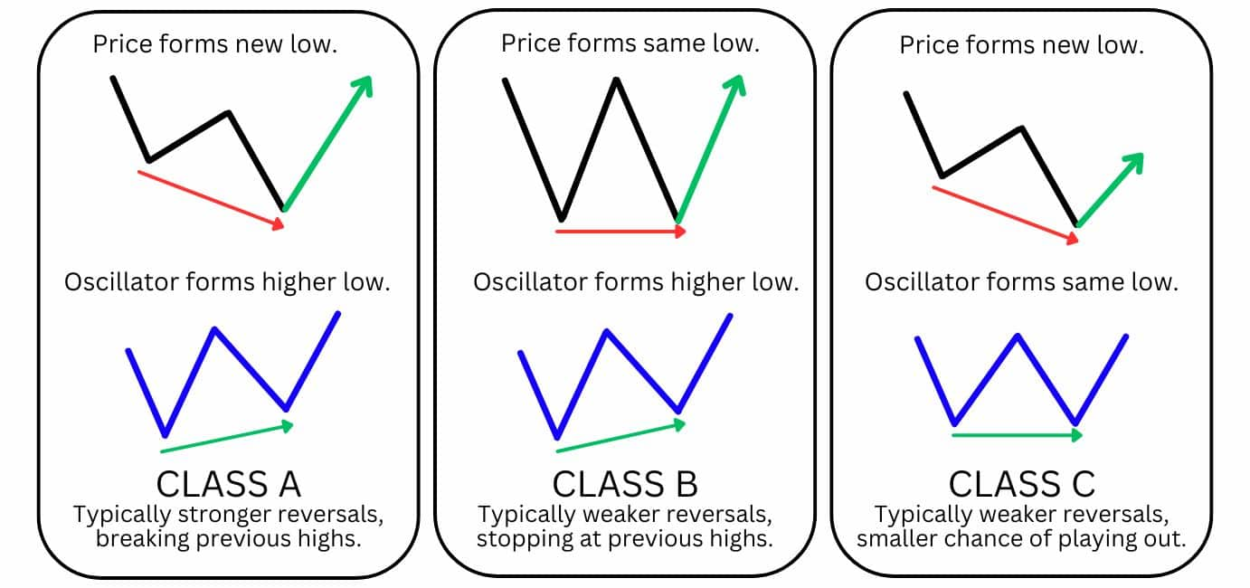 Bullish Divergence: Identify and Trade This Powerful Reversal Signal