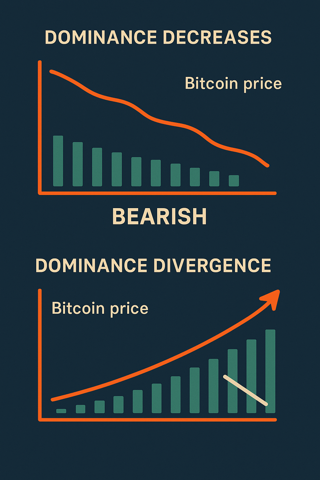 Bitcoin Dominance: What It Is and When It Turns Bearish
