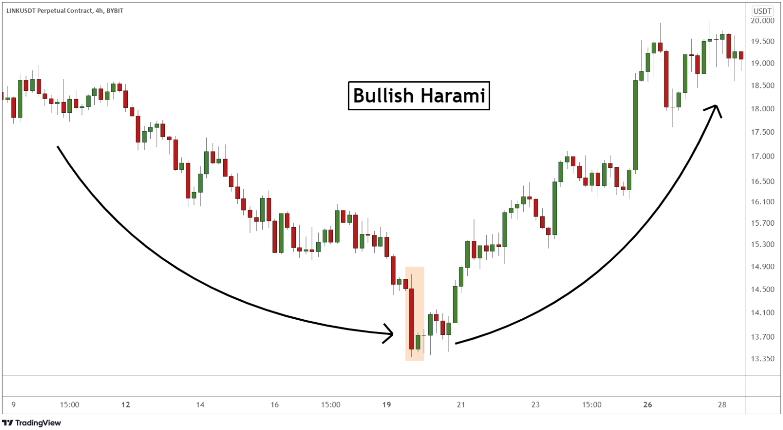 Bullish Harami Pattern Explained: Spot and Trade This Powerful Reversal  Signal