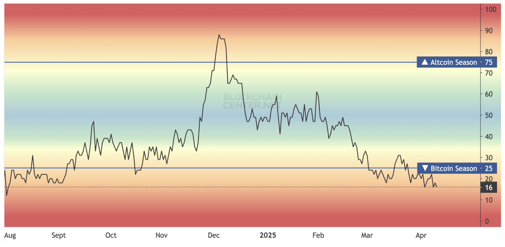 Altcoin Season 2025: Is It Here? Track the Altcoin Index and Market Trends