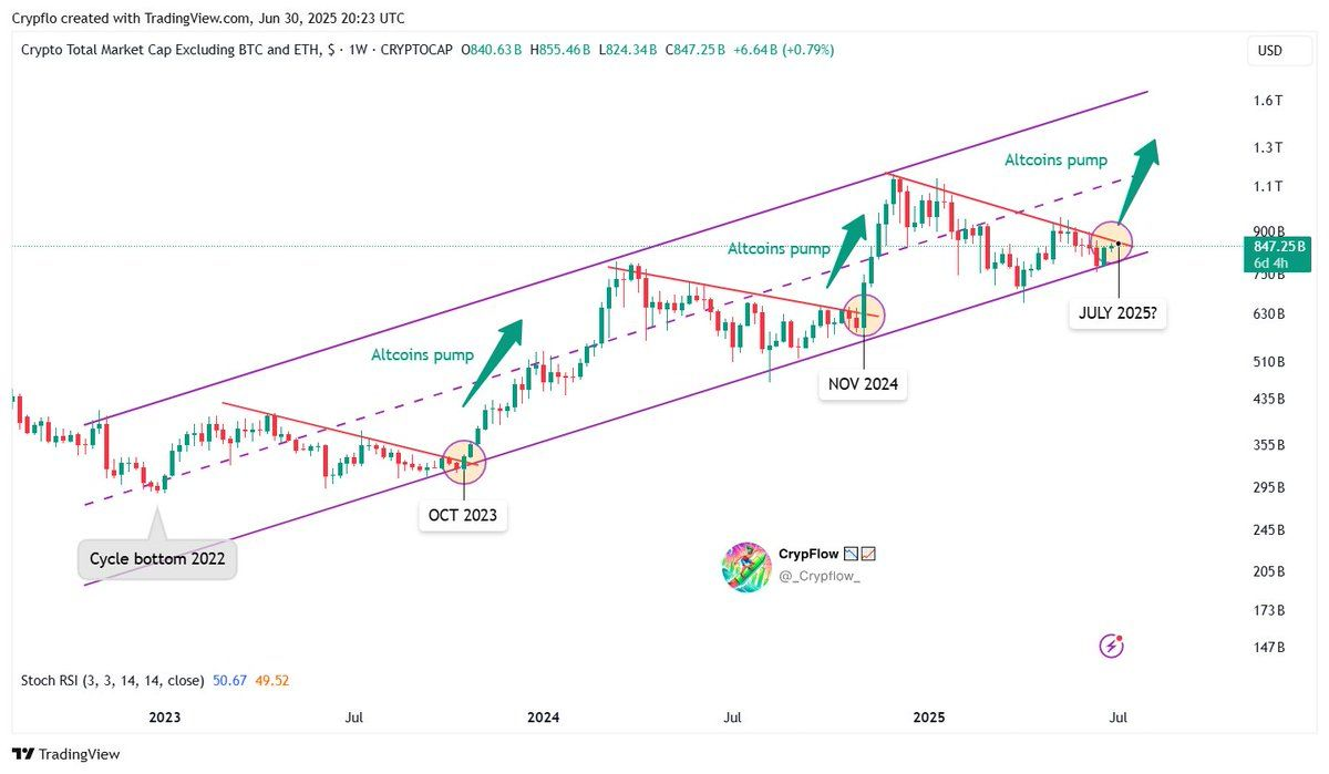 Altcoin Season 2025: Is It Here? Track the Altcoin Index and Market Trends