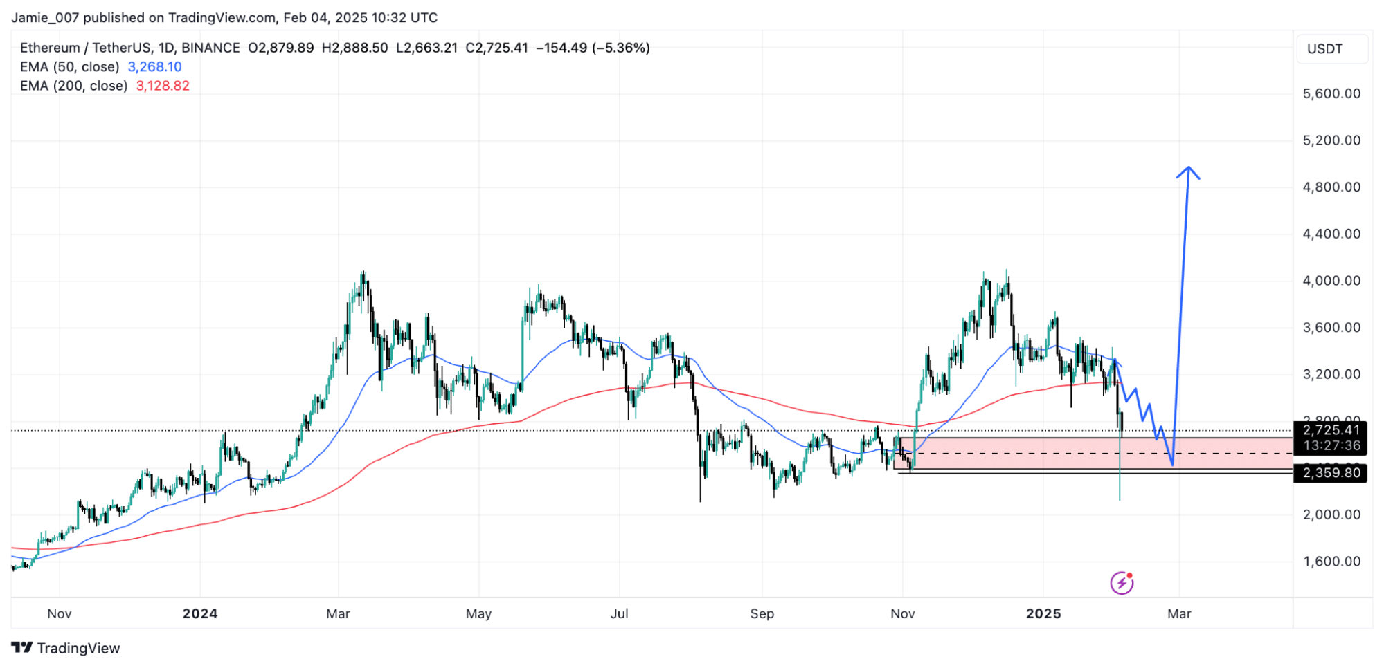 ETH Price Prediction 2025 — Can Ethereum Break Its All-Time High?