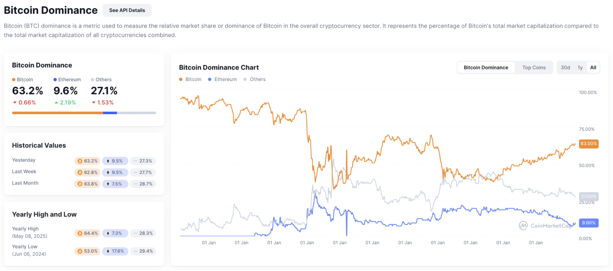 Bitcoin Dominance: What It Is and When It Turns Bearish
