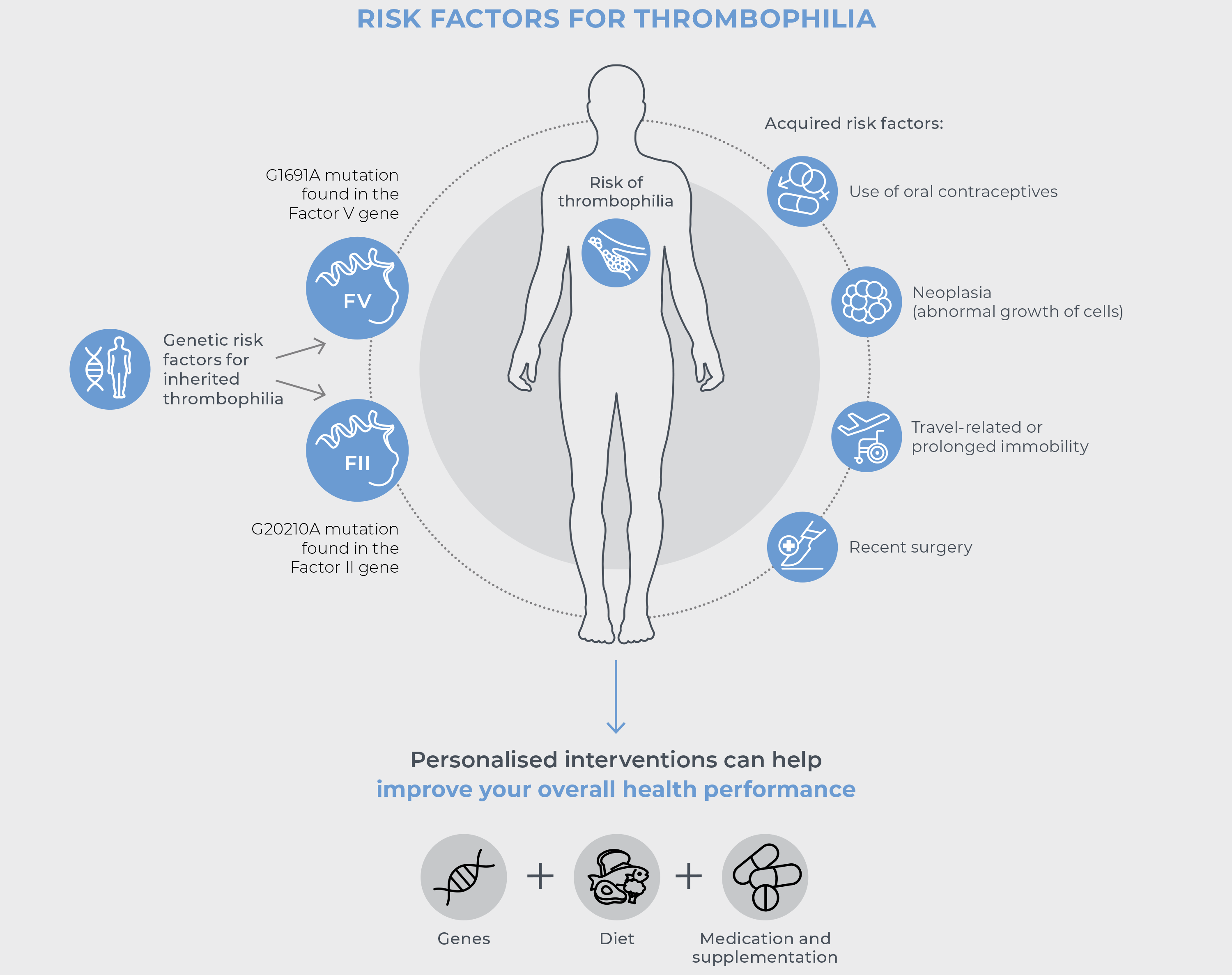 DNA Thrombosis Risk - генетичен тест за риск от тромбози