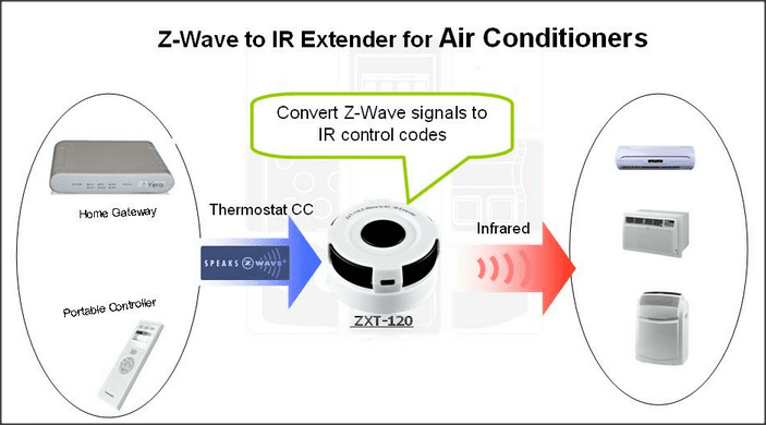 Z-wave към IR преобразувател 14 Z-wave към IR преобразувател image