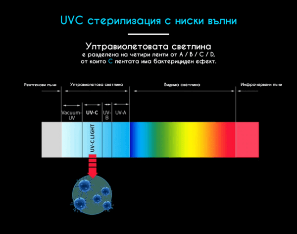 UV лампи - обща информация