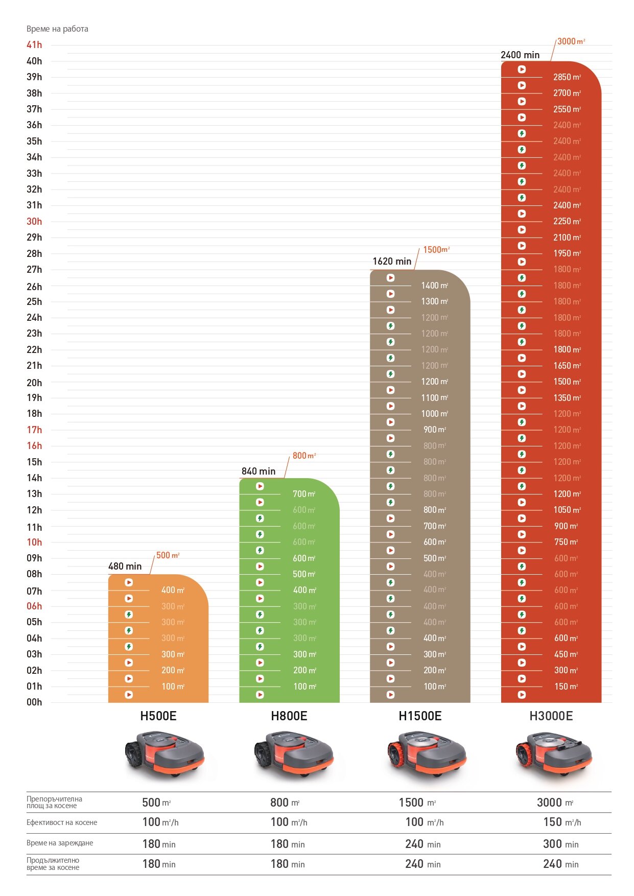 модели косачки роботи Navimow