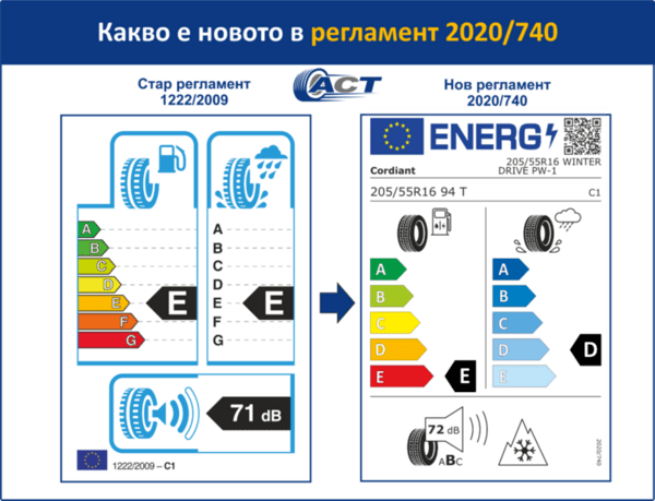 Регламент за етикиране на гуми на територията на ЕС 2020/740