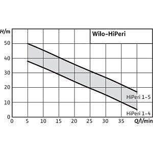 Вило П-ПА HiPeri 1-4 Gr:ПОМПИ - WILO/Помпи за битово водоснабдяване