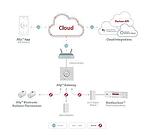 Danfoss Ally Gateway