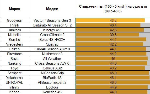 ADAC-Test-allseason-tires-2024-brakes-dry-road.jpg