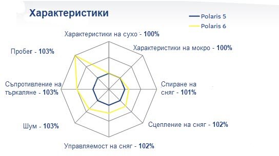 barum-polaris-6-performance