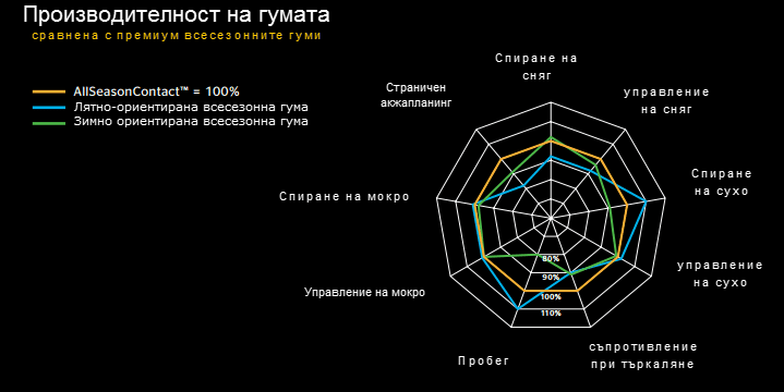 Continental_AllSeasonContact_performance