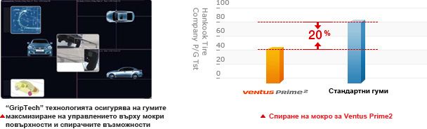 Hankook Ventus Prime2 - максимално добро представяне на вода