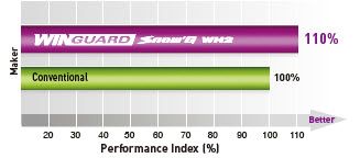 Nexen_Winguard_Snow_G_Snow_WH2-Snow_Performance