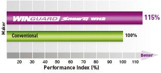 Nexen_Winguard_Snow_G_WH2_Wet_Performance