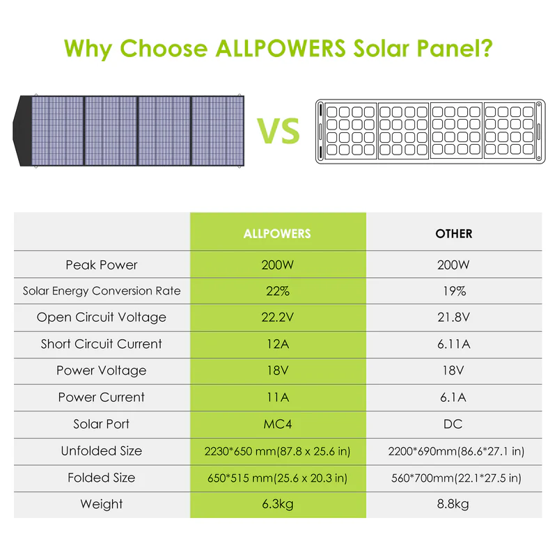 ALLPOWERS Solar Generator Kit 300W (S300 + SP027 100W Solar Panel)