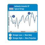 Martin MA175 Authentic Acoustic Strings, Bronze 80/20, Custom Light .011-.052"