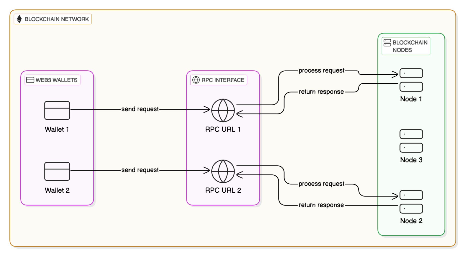 What Are Blockchain Nodes? A Practical Guide to Nodes in Crypto, DeFi &  Tokenize