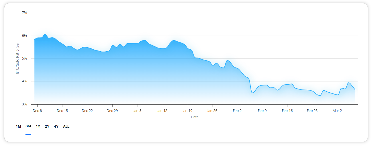 Bitcoin vs Gold: BTC Rebounds Above $70K as Gold Holds Firm